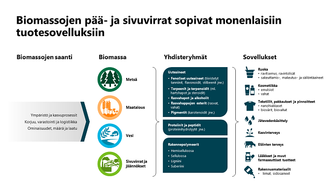 Metsä- ja maataloudesta sekä vesistöjen biomassojen pää- ja sivuvirroista saadaan kemiallisia yhdisteitä, joilla on monia käyttökohteita teollisuudessa.