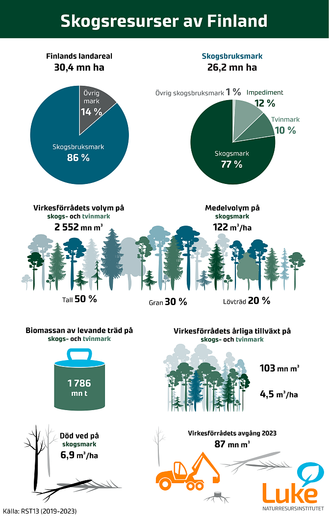 Infografik som visar Finlands skogsresurser år 2024. Mer detaljerad information finns i Riksskogstaxeringen 2019-2023. 