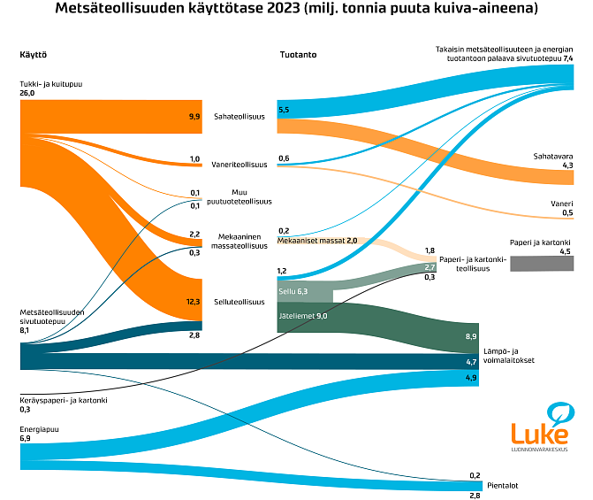 Sankey-diagrammi, jossa esitetään metsäteollisuuden käyttötase vuonna 2023 miljoonina tonneina puuta kuiva-aineena. Tarkemmat lukuarvot löytyvät Puun kulkuvirrat 2023 -tilastojulkistuksesta. 