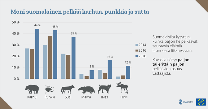 Moni suomalainen pelkää karhua, punkkia ja sutta. Suomalaisilta kysyttiin, kuinka paljon he pelkäävät seuraavia eläimiä luonnossa liikkuessaan. Kuvassa näkyy paljon tai erittäin paljon pelkäävien osuus vastaajista. Karhua pelkäsi vuonna 2020 44 % suomalaisista, punkkia 43 %, sutta 35 %, mäyrää 8 %, ilvestä 16 % ja hirveä 12 %. Suurpetopelko on lisääntynyt, jos tulosta verrataan vuosien 2014 ja 2016 kyselyihin.