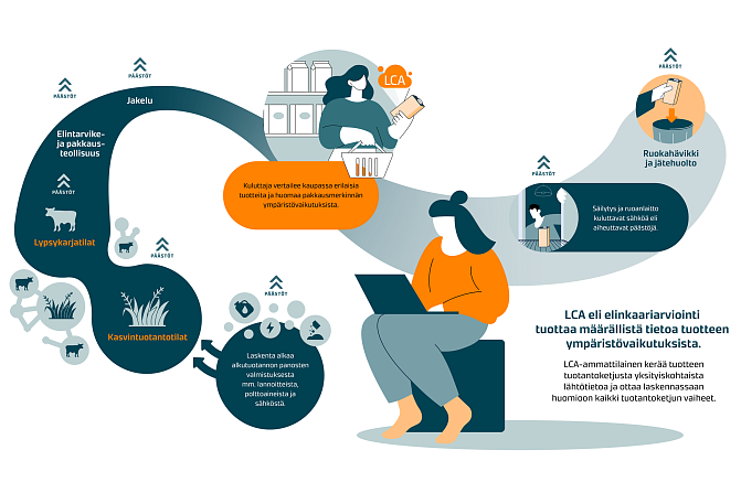elinkaariarvioinnin ammattilainen kerää tietoa tuotteen ympäristövaikutuksista