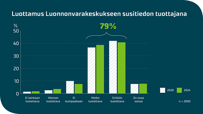 Kuvaaja kansalaisten luottamuksesta susitietoon.