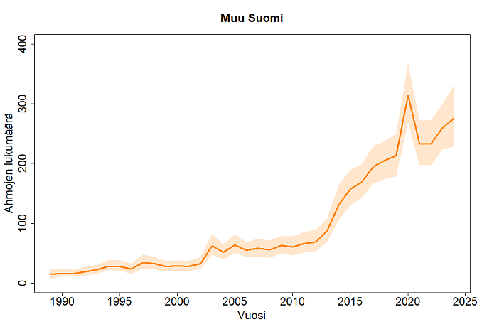 Ahmakanta on rauhoittamisen (rauhoitettu 1982) ansiosta runsastunut noin kymmenkertaiseksi vuosijaksolla 1989–2023. Kannan kehityksessä on ollut vuosien välillä vaihtelua. Uusimman arvion mukaan kanta on pienentynyt noin seitsemän prosenttia edellisvuoteen verrattuna. Yksilömäärän pieneneminen näkyy selvimmin poronhoitoalueen aineistossa, muun Suomen alueella muutos oli pienempi.