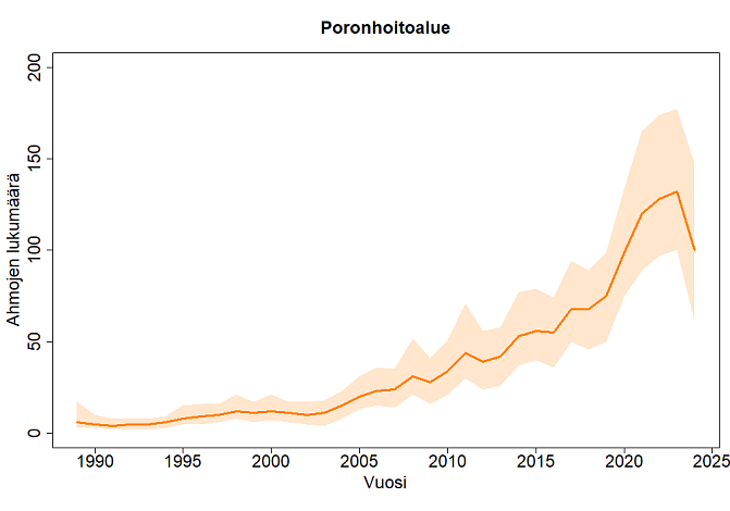 Ahmakanta on rauhoittamisen (rauhoitettu 1982) ansiosta runsastunut noin kymmenkertaiseksi vuosijaksolla 1989–2023. Kannan kehityksessä on ollut vuosien välillä vaihtelua. Uusimman arvion mukaan kanta on pienentynyt noin seitsemän prosenttia edellisvuoteen verrattuna. Yksilömäärän pieneneminen näkyy selvimmin poronhoitoalueen aineistossa, muun Suomen alueella muutos oli pienempi .