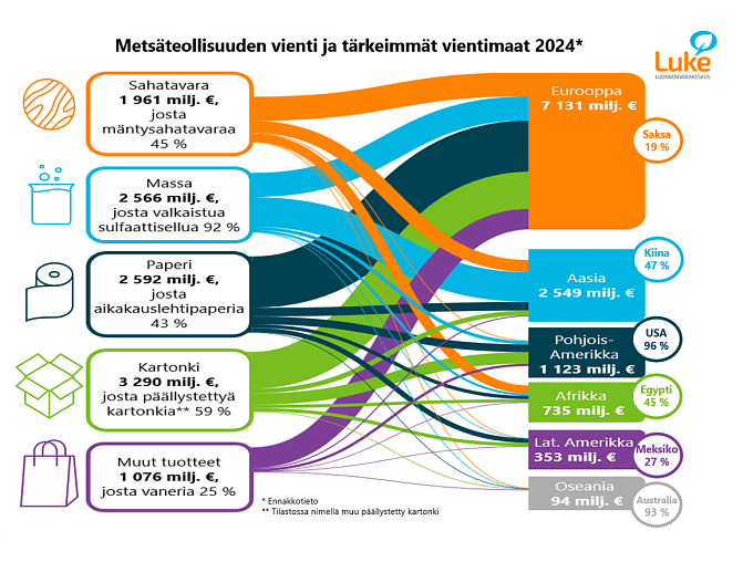 Metsäteollisuuden viennin arvot ja ulkomaankauppavirrat eri maanosiin vuonna 2024.