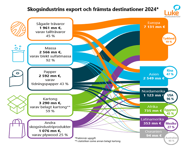 En infografik som visar exportvärden och flöden av sågade trävaror, massa, papper, kartong och andra produkter till olika världsdelar. 