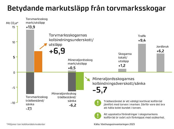 Bilden visar utsläpp och upptag i myr- och mineraljordsskogar