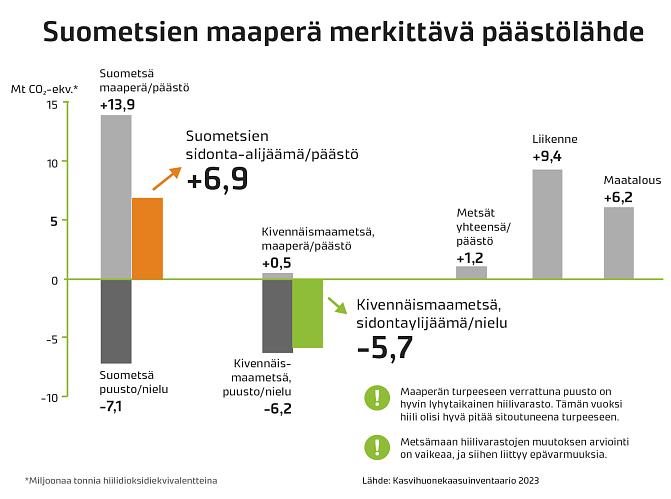 Kuvassa esitetään suo- ja kivennäismaiden päästöt ja nielut