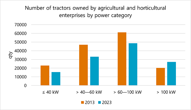 Number of tractors owned by agricultural and horticultural enterprises by power category