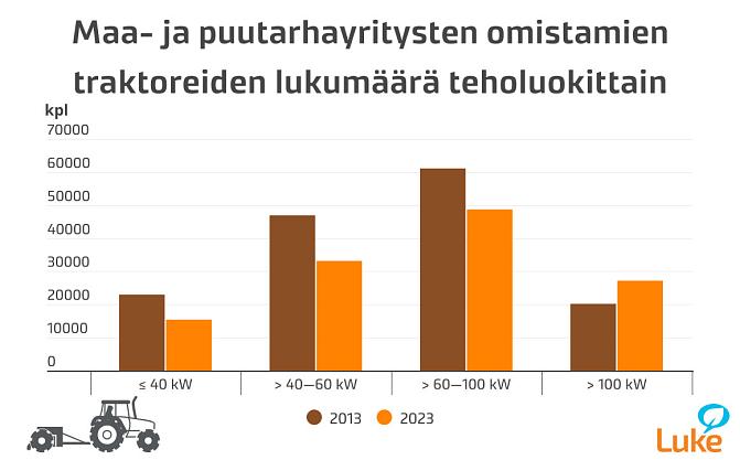 Maa- ja puutarhayritysten omistamien traktoreiden lukumäärä teholuokittain