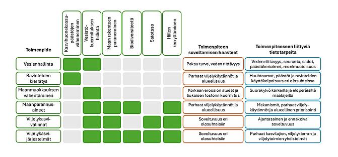 kaavio parhaista toimenpiteistä, joilla voidaan vaikuttaa kasvukuntoon