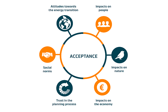 Factors of acceptance