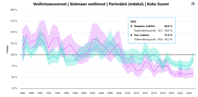Kuvituskuva, joka esittää graafista kuvaajaa vesilintukantojen kehityksestä