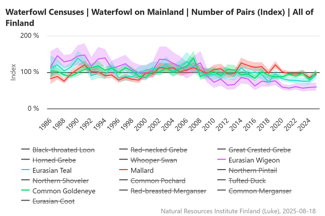waterfowl-censuses-number of pairs