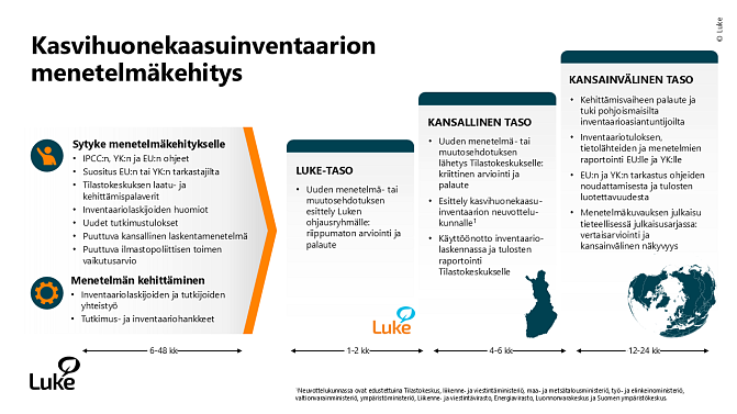 Kuvassa esitetään kasvihuonekaasuinventaarion menetelmäkehityksen vaiheet alkusysäyksestä siihen, miten kehitystä tehdään, mitä tapahtuu Luken toimesta ja mitä kansallisesti ja kansainvälisesti.