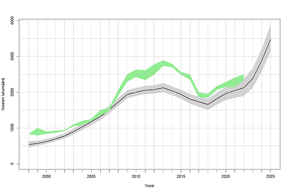 Graafilla havainnollistetaan, että ilveskannan kehitys näyttäytyy samankaltaisena sekä uudella että vanhalla menetelmällä. Molemmilla menetelmillä saadut käyrät kulkevat melko lähekkäin. 
