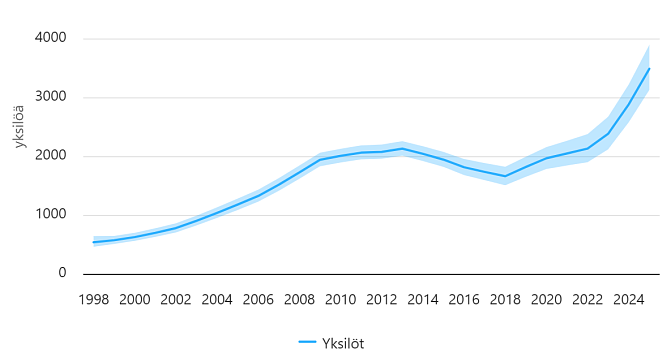 Grafiikka osoittaa ilveskannan kasvaneen yhtämittaisesti vuodesta 2018 alkaen