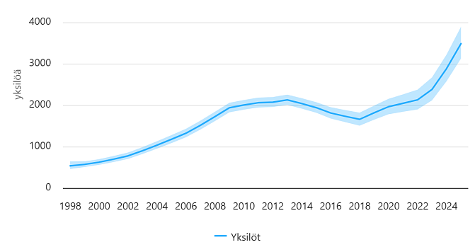 Graafi osoittaa, että ilvesten määrä on kasvanut yhtäjaksoisesti vuodesta 2018 alkaen ja pari viimeistä vuotta nopeasti.