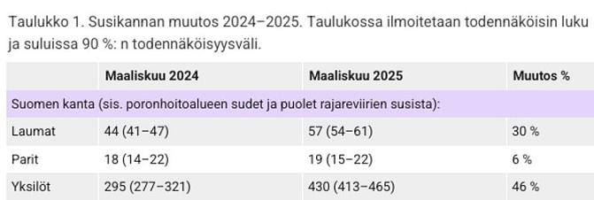 susikannan muutos 2024-2025