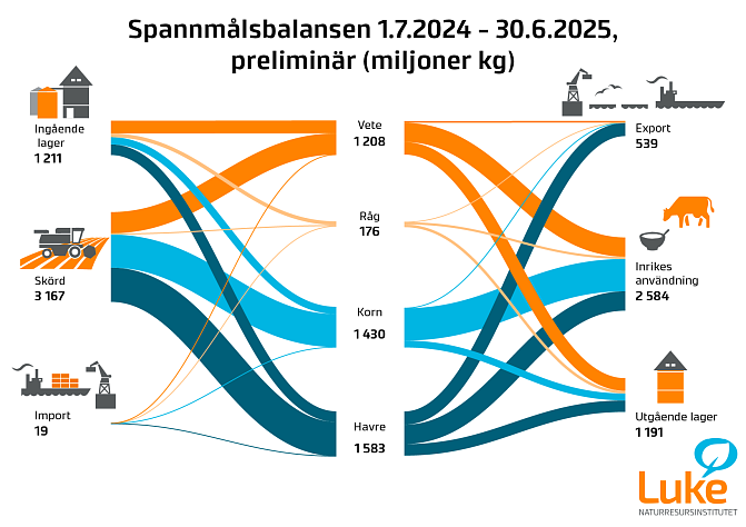 År 2024 uppgick spannmålsproduktionen till cirka 3,2 miljarder kilo och samtidigt fanns det 1,2 miljarder kilo spannmål i lager. Under skördeåret var den inhemska spannmålsanvändningen cirka 2,6 miljarder kilo. Under skördeåret exporterades cirka 540 miljoner kilo spannmål. Före skörden 2025 fanns det cirka 1,2 miljarder kilo spannmål i lager.