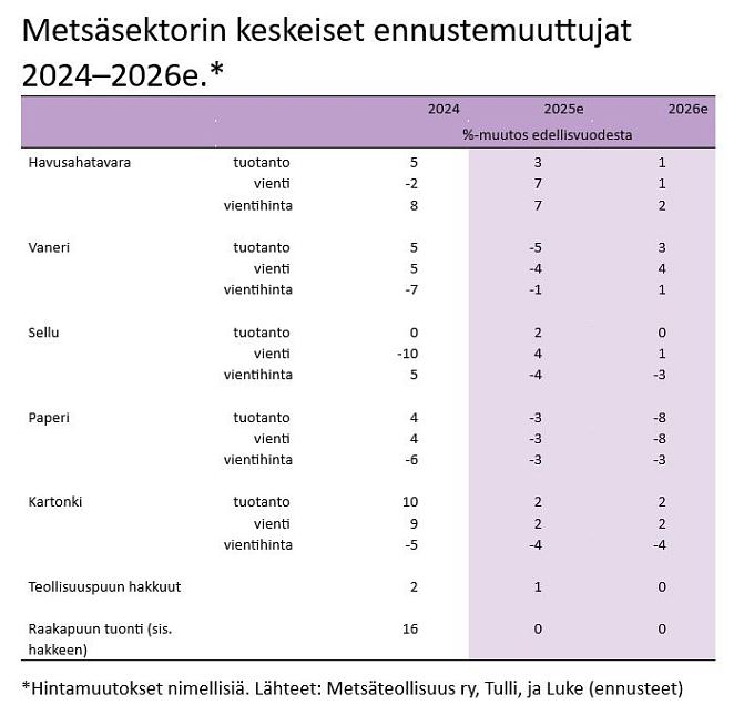Metsäsektorin keskeiset ennustemuuttujat 2024-2026e