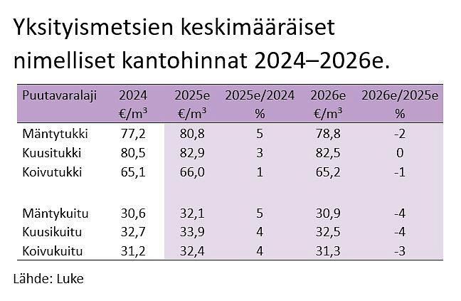 Yksityismetsien keskimääräiset nimelliset kantohinnat 2024-2026e