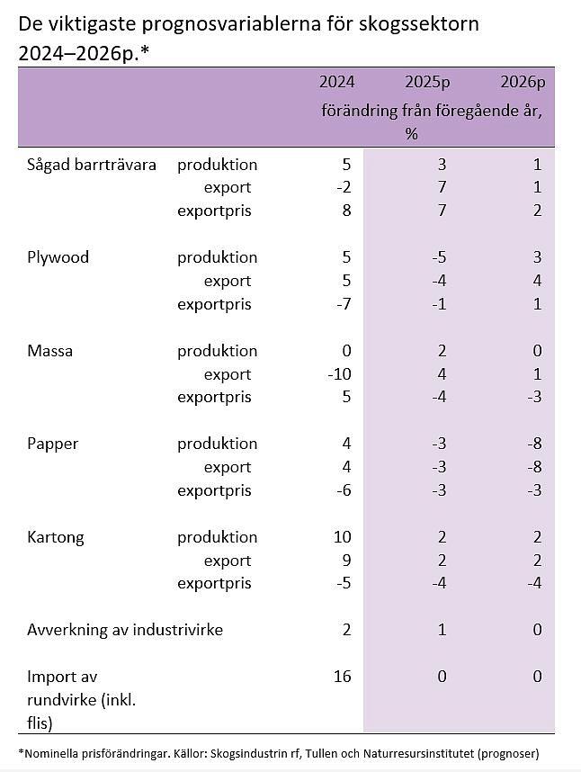 De viktigaste prognosvariablerna för skogssektorn 2024-2026p.