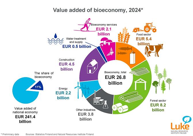 Value added of bioeconomy 2024