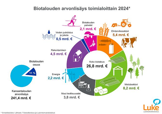 Biotalouden arvonlisä 2024