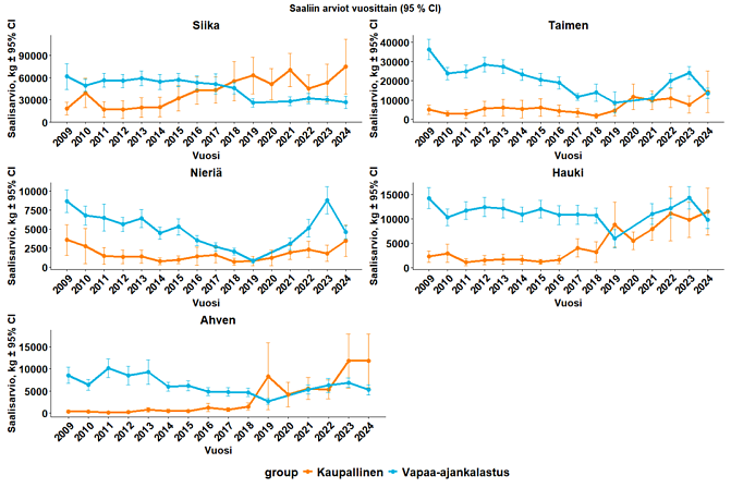 Siian, taimenen, nieriän, hauen ja ahvenen saalisarviot Inarinjärvessä vuodesta 2009 alkaen. Ahven- ja haukisaaliit ovat viime vuosina kasvaneet.