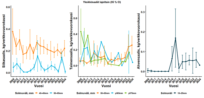 Siika-taimen- ja ahvensaalis (kg/verkkovuorokausi) Inarinjärvellä. Siialla ja taimenella ei ole havaittavissa varsinaista trendiä, mutta ahvensaalis on runsastunut.