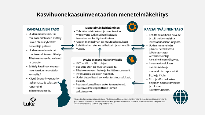 Kasvihuonekaasuinventaarion menetelmäkehitys