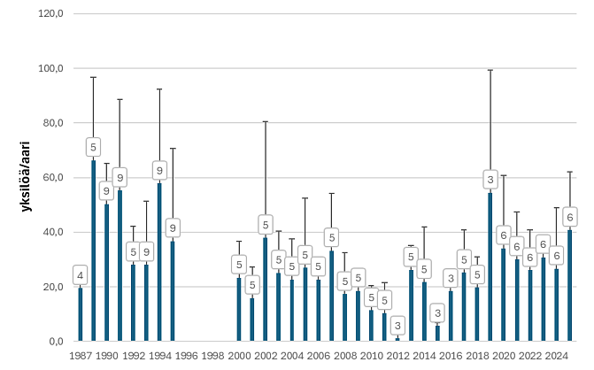 Kitkajoessa taimenenpoikasten tiheys on vaihdellut muutamasta yksilöstä yli sataan aarilla. Vuosien välinen vaihtelu on ollut suurta ilman selkeää trendiä. Seurattuja koealoja on ollut yhdeksän, joita kaikkia ei ole vuosittain kalastettu.