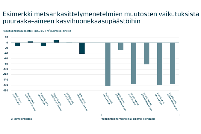 Tyypillisiä tuloksia metsänhoidon muutosten vaikutuksista metsien hiilitaseisiin yksittäisissä metsiköissä eri alueilla ja eri kasvupaikoilla. 