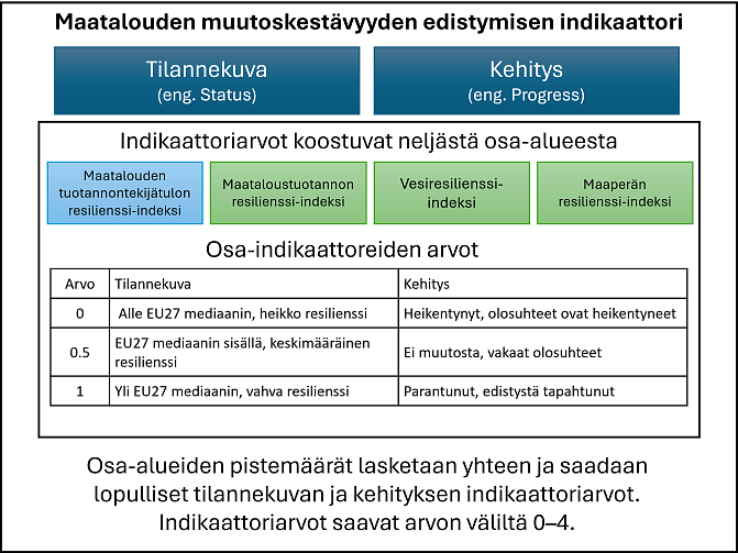Kuvassa Maatalouden muutoskestävyyden edistyminen -vaikuttavuusindikaattorin osa-alueet tekstinä.