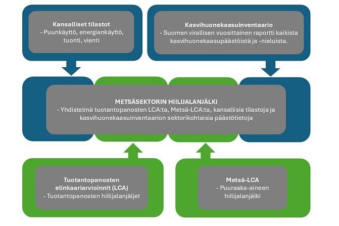 Metsäsektorin hiilijalanjäljen arviointiin on käytetty LCA-menetelmiä, kansallisia tilastoja ja kasvihuonekaasuinventaarion tietoja.