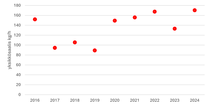 muikun yksikkösaalis (kg/troolaustunti) troolikalastuksessa sisävesillä on vaihdellut vuosina 2016-2024 välillä 90-170 kg/troolaustunti. Suurimmat yksikkösaaliit ovat jakson loppuosalla.