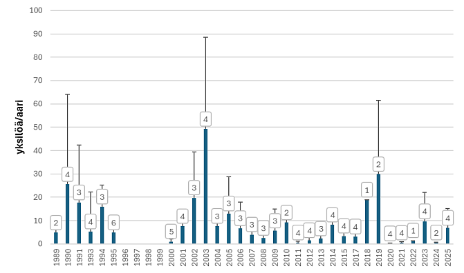 Oulankajoessa taimenenpoikasten tiheys on vaihdellut muutamasta yksilöstä yli sataan aarilla. Vuosien välinen vaihtelu on ollut suurta ilman selkeää trendiä. Seurattuja koealoja on ollut kuusi, joita kaikkia ei ole vuosittain kalastettu.
