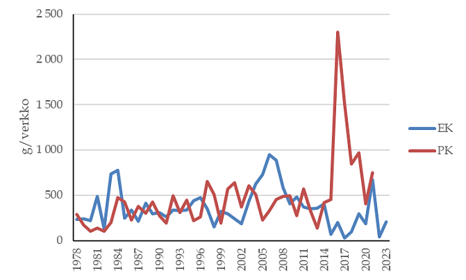 Siian yksikkösaalis verkkopyynnissä Etelä- ja Pohjois-Konnevedellä on vaihdellut voimakkaasti ilman selkeätä trendiä vaihdellen lähes nollasta yli kahteen kg/verkkovrk.