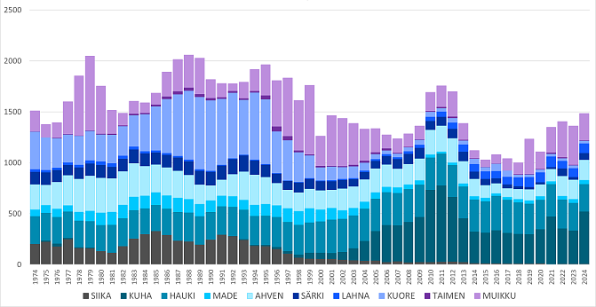 Oulujärven kalakantojen biomassa-arviot ovat muuttuneet merkittävästi vuodesta 1974 alkaen. 2000-luvun vaihteessa kuha on yleistynyt ja siika vähentynyt, samoin kuore. Suurimmillaan kaikkien lajien yhteenlaskettu biomassa on ollut yli 2 miljoonaa kg ja pienimmillään miljoona kg.