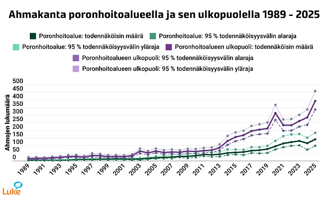 Ahmakanta on kasvanut koko Suomessa. Eniten se on kasvanut poronhoitoalueen ulkopuolella.
