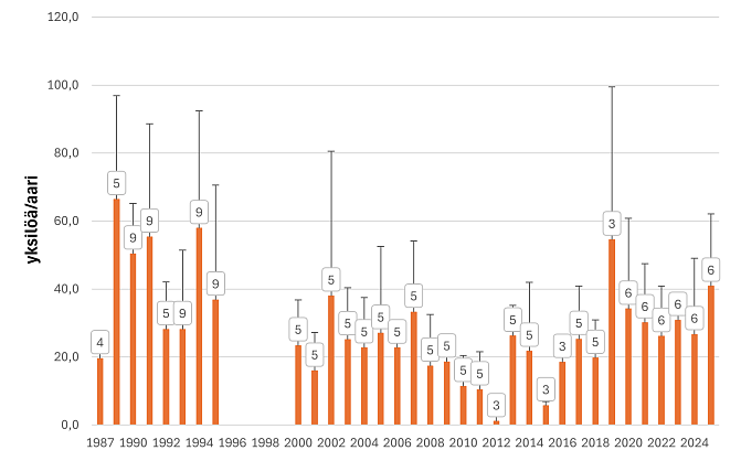 Kitkajoessa taimenenpoikasten tiheys on vaihdellut muutamasta yksilöstä yli sataan aarilla. Vuosien välinen vaihtelu on ollut suurta ilman selkeää trendiä. Seurattuja koealoja on ollut yhdeksän, joita kaikkia ei ole vuosittain kalastettu.