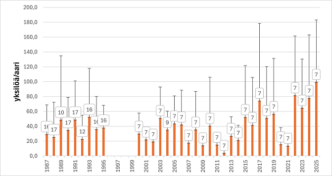 Kuusinkijoessa taimenenpoikasten tiheys on vaihdellut muutamasta yksilöstä yli sataan aarilla. Vuosien välinen vaihtelu on ollut suurta ilman selkeää trendiä. Seurattuja koealoja on ollut enimmillään 17, joita kaikkia ei ole vuosittain kalastettu.