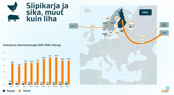 Kuva siipikarjan,sianlihan ja muun kuin lihan viennistä