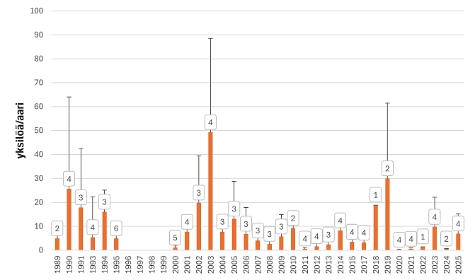 Oulankajoessa taimenenpoikasten tiheys on vaihdellut muutamasta yksilöstä yli sataan aarilla. Vuosien välinen vaihtelu on ollut suurta ilman selkeää trendiä. Seurattuja koealoja on ollut kuusi, joita kaikkia ei ole vuosittain kalastettu.