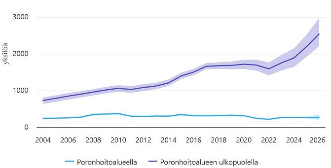 Karhukanta on voimakkaassa kasvussa poronhoitoalueen ulkopuolella.