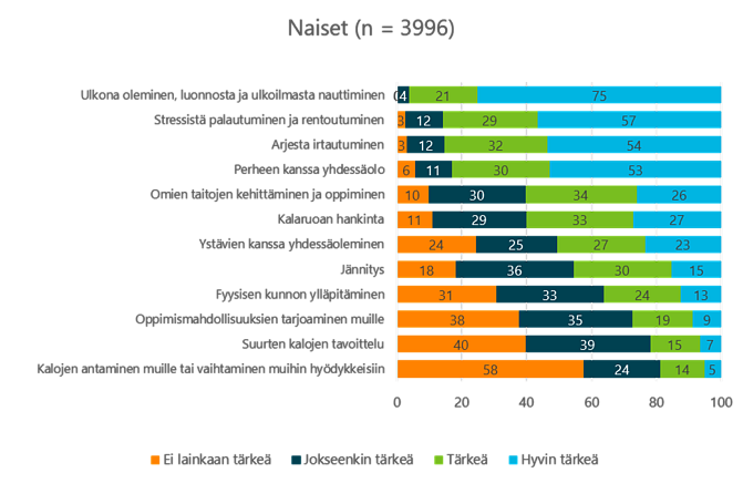 Taulukko, jossa esitettynä naisten motivaattoreita vapaa-ajankalastukseen tärkeyden mukaan järjestettynä