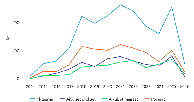 Uudenmaan villisikasaaliit ovat vaihdelleet 150-250 vuosina 2018-2025
