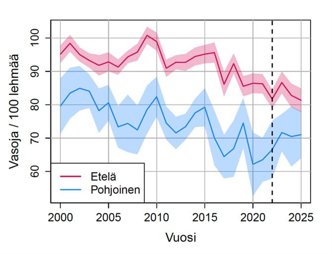 Viivadiagrammi, jossa esitetty hirven vasatuotto Etelä- ja Pohjois-Suomessa. 