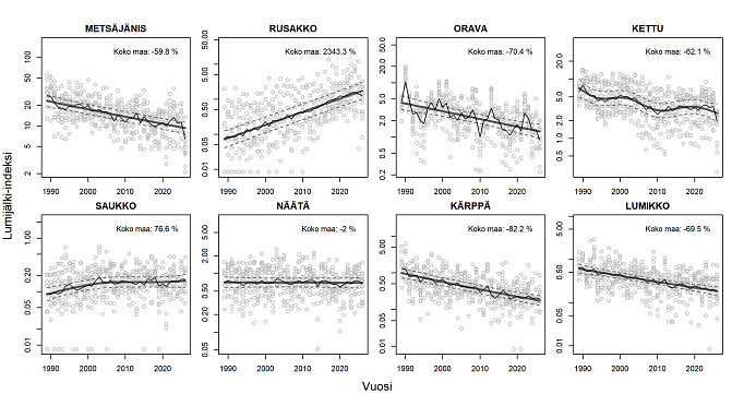 Lajikohtaiset lumijälki-indeksien kehitykset koko maassa